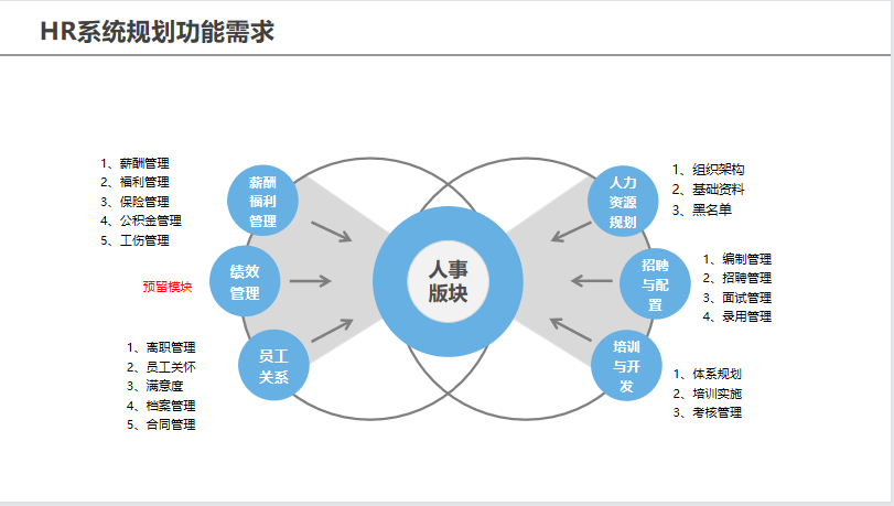 eHR系統(tǒng)功能規(guī)劃 eHR系統(tǒng)功能規(guī)劃